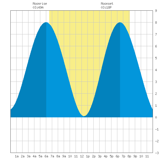Lobeco tide chart for Friday, May 3, 2024