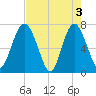 Lobeco tide chart for Friday, May 3, 2024