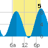 Lobeco tide chart for Sunday, May 5, 2024