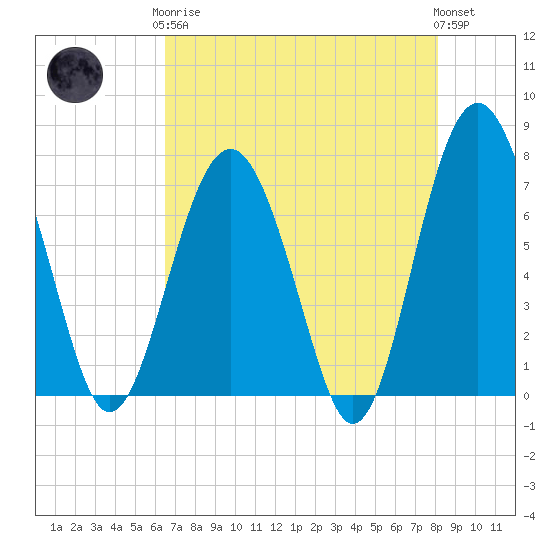 Lobeco tide chart for Tuesday, May 7, 2024