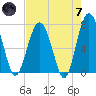 Lobeco tide chart for Tuesday, May 7, 2024