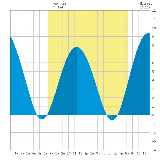 Lobeco tide chart for Thursday, May 9, 2024