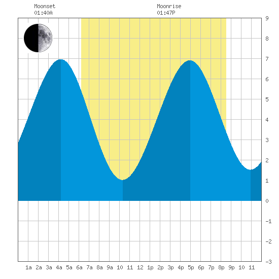 Lobeco tide chart for Friday, June 14, 2024