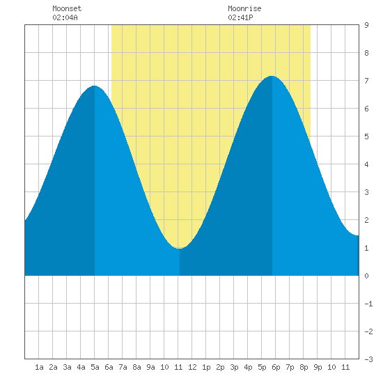 Lobeco tide chart for Saturday, June 15, 2024