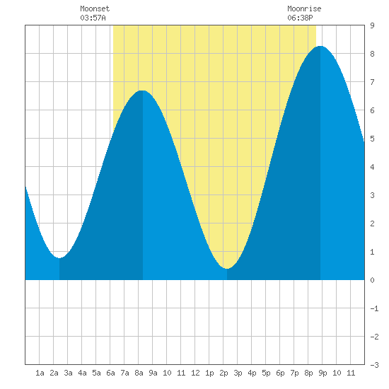 Lobeco tide chart for Wednesday, June 19, 2024