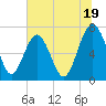 Lobeco tide chart for Wednesday, June 19, 2024