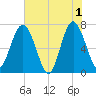 Lobeco tide chart for Saturday, June 1, 2024