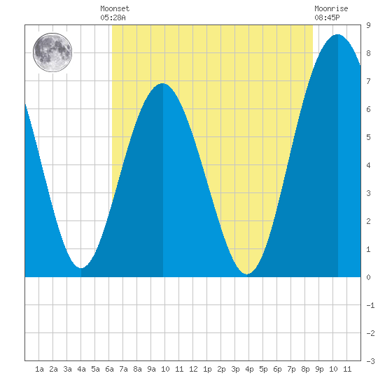 Lobeco tide chart for Friday, June 21, 2024