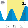 Lobeco tide chart for Friday, June 21, 2024