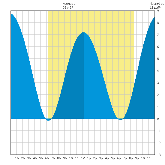 Lobeco tide chart for Monday, June 24, 2024