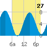 Lobeco tide chart for Thursday, June 27, 2024