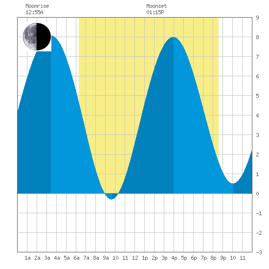 Lobeco tide chart for Friday, June 28, 2024