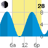 Lobeco tide chart for Friday, June 28, 2024