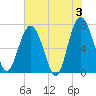 Lobeco tide chart for Monday, June 3, 2024