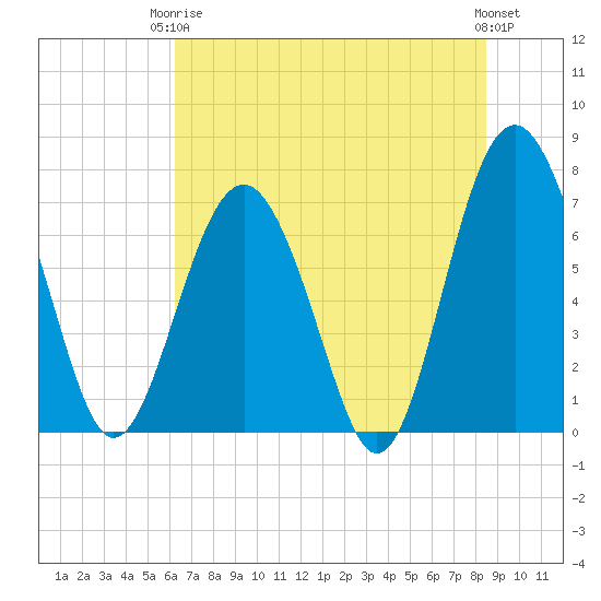 Lobeco tide chart for Wednesday, June 5, 2024