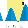 Lobeco tide chart for Wednesday, June 5, 2024