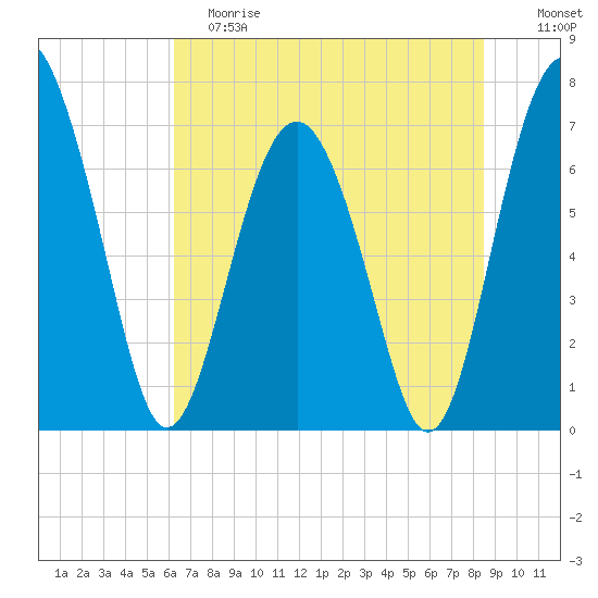 Lobeco tide chart for Saturday, June 8, 2024