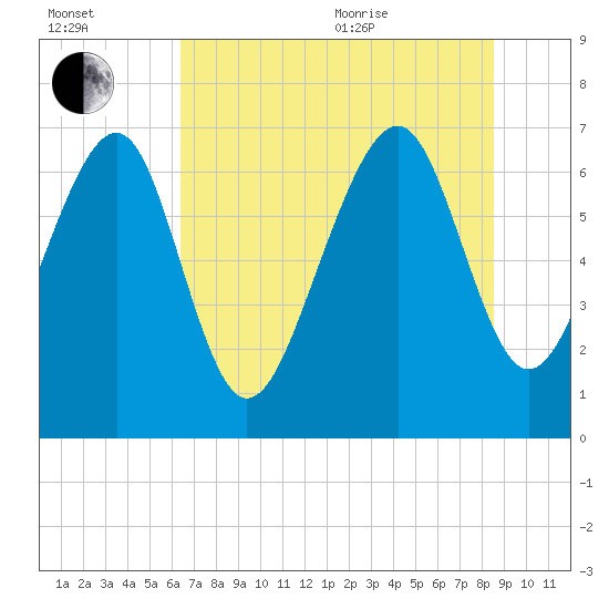 Lobeco tide chart for Saturday, July 13, 2024