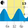 Lobeco tide chart for Saturday, July 13, 2024