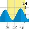Lobeco tide chart for Sunday, July 14, 2024