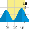 Lobeco tide chart for Monday, July 15, 2024