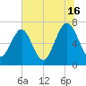 Lobeco tide chart for Tuesday, July 16, 2024