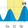 Lobeco tide chart for Friday, July 19, 2024