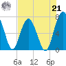 Lobeco tide chart for Sunday, July 21, 2024