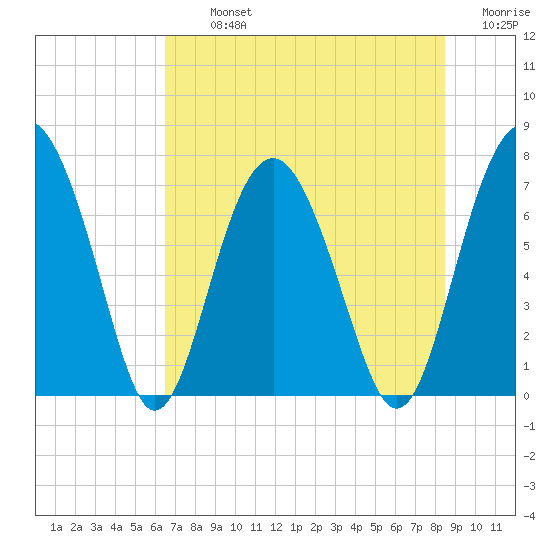 Lobeco tide chart for Tuesday, July 23, 2024