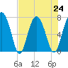 Lobeco tide chart for Wednesday, July 24, 2024