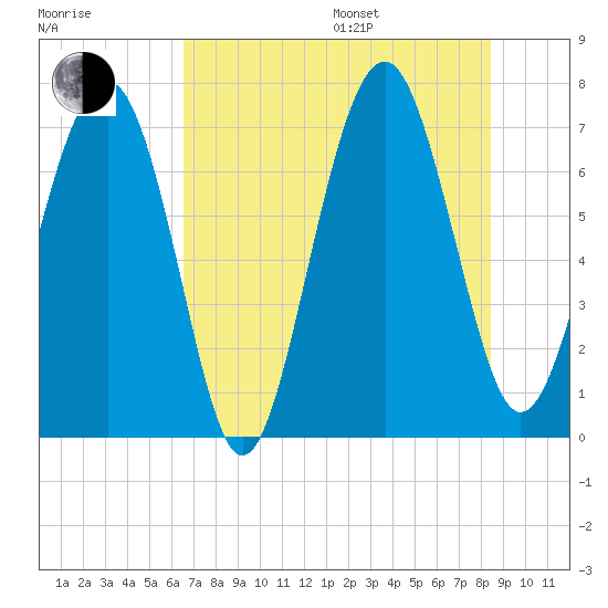 Lobeco tide chart for Saturday, July 27, 2024