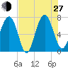 Lobeco tide chart for Saturday, July 27, 2024