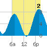 Lobeco tide chart for Tuesday, July 2, 2024
