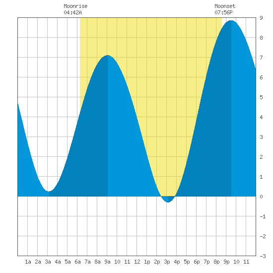 Lobeco tide chart for Thursday, July 4, 2024