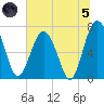 Lobeco tide chart for Friday, July 5, 2024