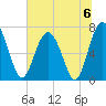 Lobeco tide chart for Saturday, July 6, 2024
