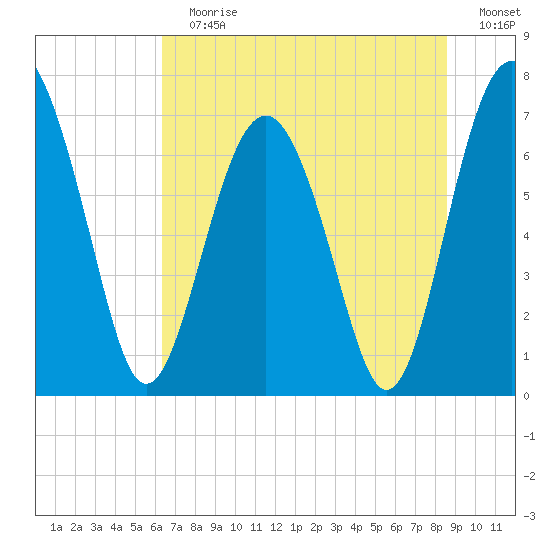 Lobeco tide chart for Sunday, July 7, 2024