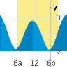 Lobeco tide chart for Sunday, July 7, 2024