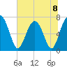 Lobeco tide chart for Monday, July 8, 2024