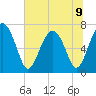 Lobeco tide chart for Tuesday, July 9, 2024