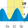 Lobeco tide chart for Saturday, August 10, 2024
