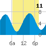 Lobeco tide chart for Sunday, August 11, 2024