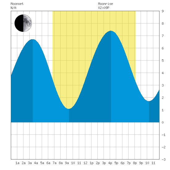 Lobeco tide chart for Monday, August 12, 2024