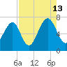 Lobeco tide chart for Tuesday, August 13, 2024