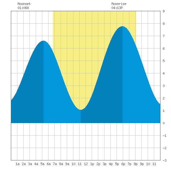 Lobeco tide chart for Wednesday, August 14, 2024
