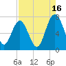 Lobeco tide chart for Friday, August 16, 2024