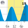 Lobeco tide chart for Monday, August 19, 2024