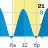 Lobeco tide chart for Wednesday, August 21, 2024