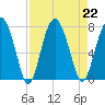Lobeco tide chart for Thursday, August 22, 2024