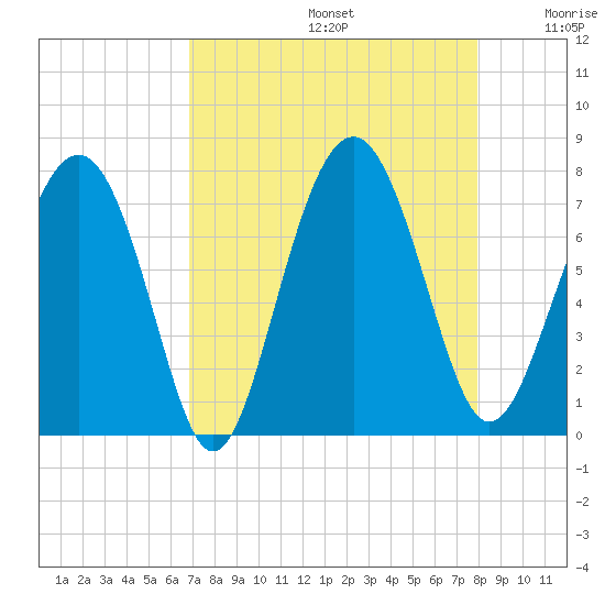 Lobeco tide chart for Saturday, August 24, 2024